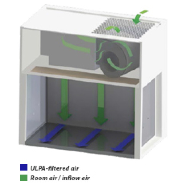 Laf Machine Laminar Flow Cabinets | Envirosafe Ireland